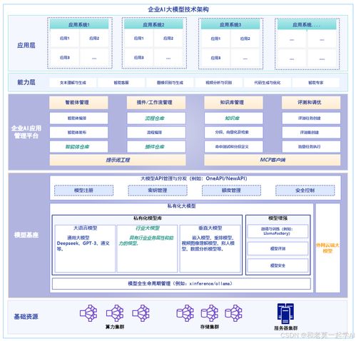 企业级大模型架构全解析 从技术到业务的闭环设计（必收藏）